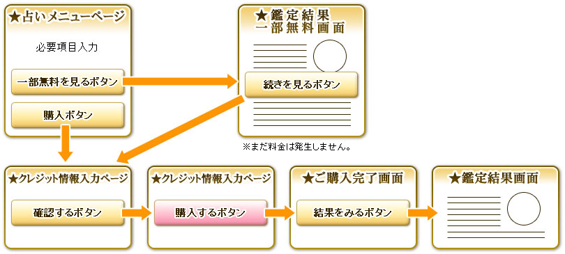 ★有料の占いの購入の仕方について